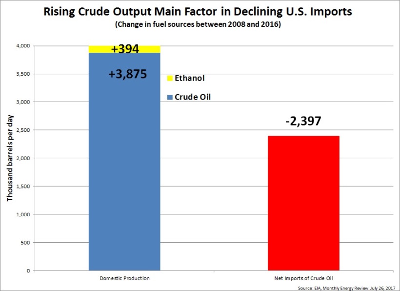 oil_ethanol_imports